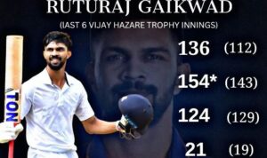 क्वार्टर फाइनल में रुतुराज गायकवाड़ ने एक ओवर में लगाए सात छक्के